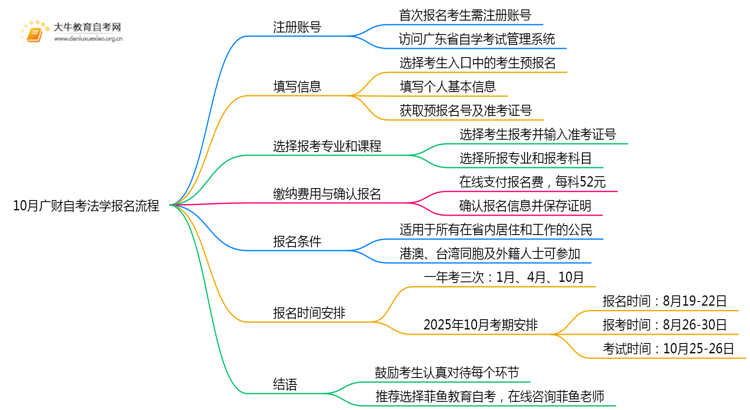 10月广财自考法学报名流程图一览！附日程思维导图