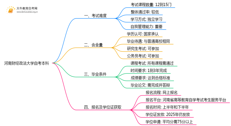 河南财经政法大学自考本科考试难度大吗？思维导图