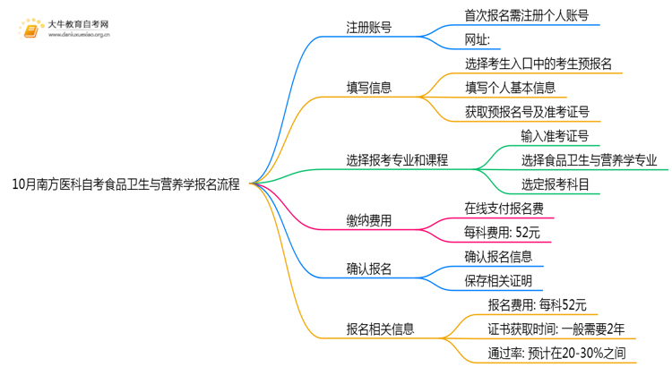 10月南方医科自考食品卫生与营养学报名流程图一览！附日程思维导图