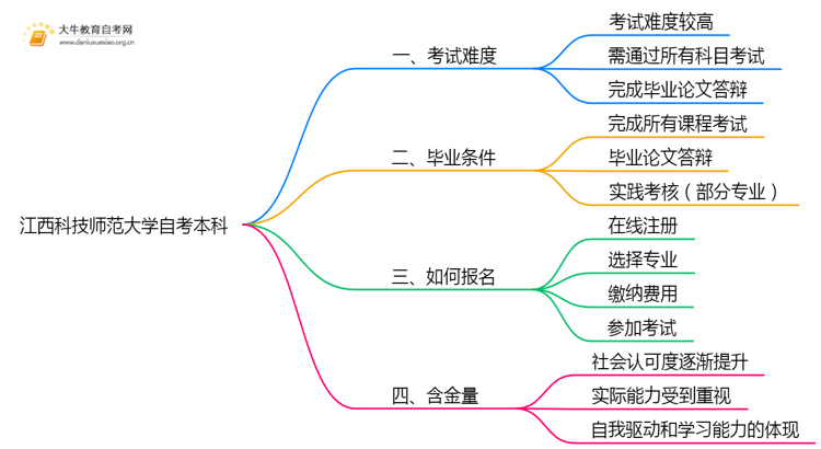 江西科技师范大学自考本科考试难度大吗？思维导图