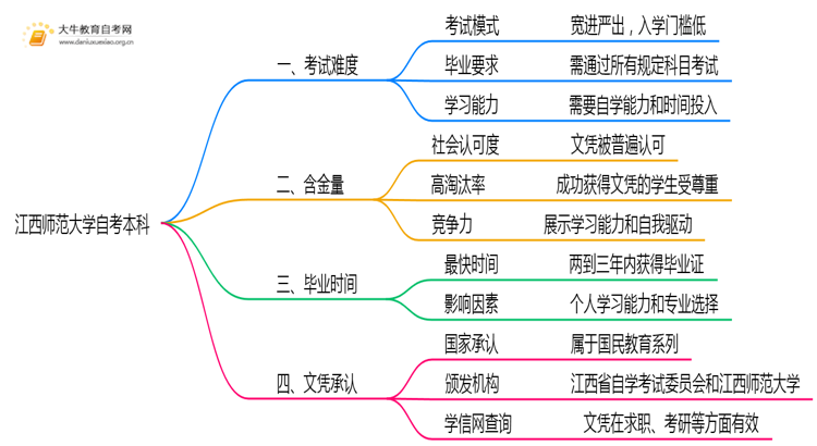江西师范大学自考本科考试难度大吗？思维导图