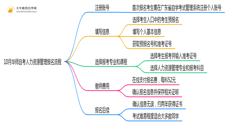 10月华师自考人力资源管理报名流程图一览！附日程思维导图