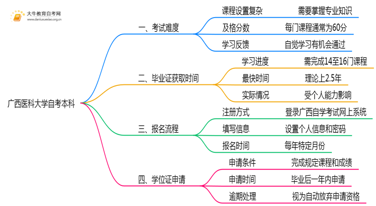 广西医科大学自考本科考试难度大吗？思维导图