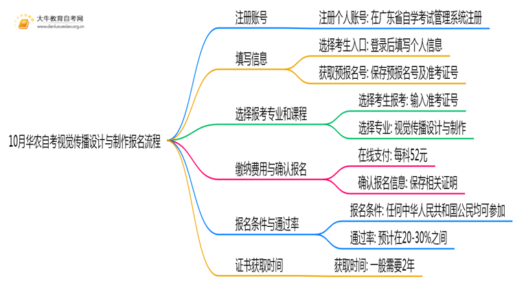 10月华农自考视觉传播设计与制作报名流程图一览！附日程思维导图