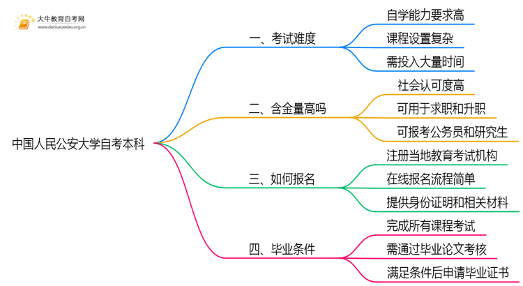 中国人民公安大学自考本科考试难度大吗？思维导图