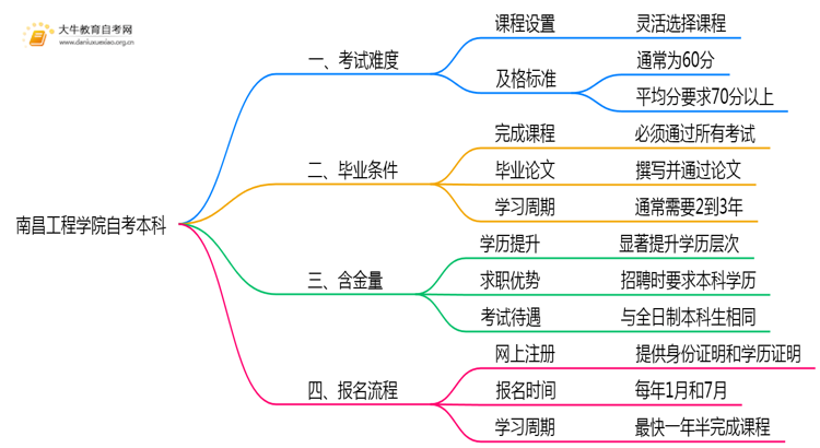 南昌工程学院自考本科考试难度大吗？思维导图