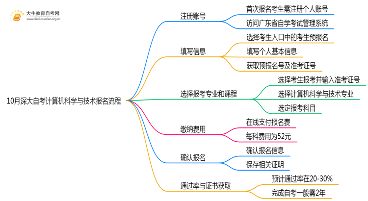 10月深大自考计算机科学与技术报名流程图一览！附日程思维导图