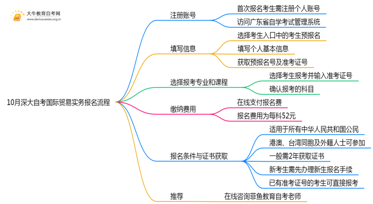 10月深大自考国际贸易实务报名流程图一览！附日程思维导图