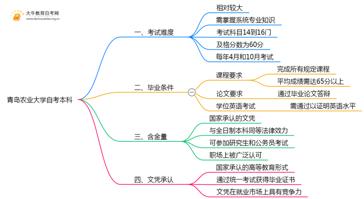 青岛农业大学自考本科考试难度大吗？思维导图