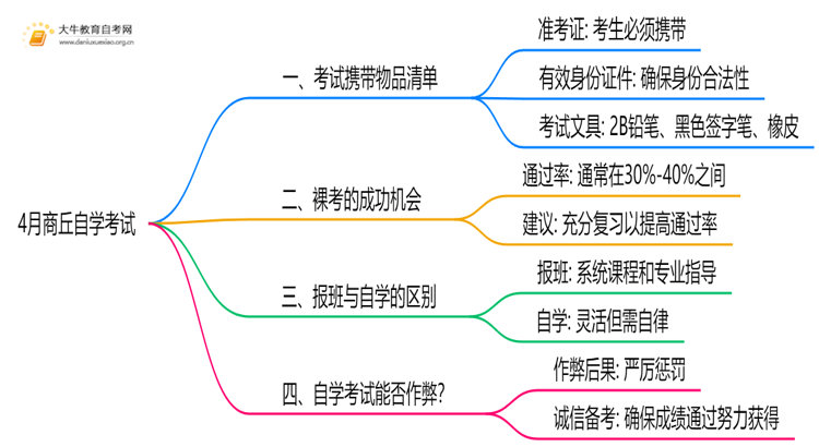 4月商丘自学考试时间是12-13日！附考场违禁物品清单！思维导图