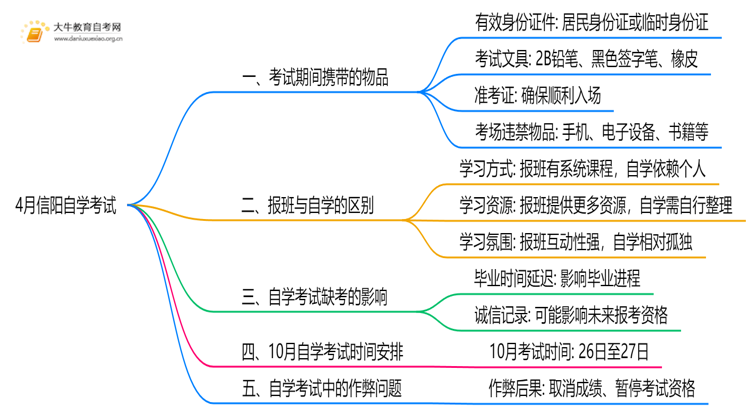 4月信阳自学考试时间是12-13日！附考场违禁物品清单！思维导图