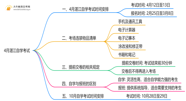 4月湛江自学考试时间是12-13日！附考场违禁物品清单！思维导图