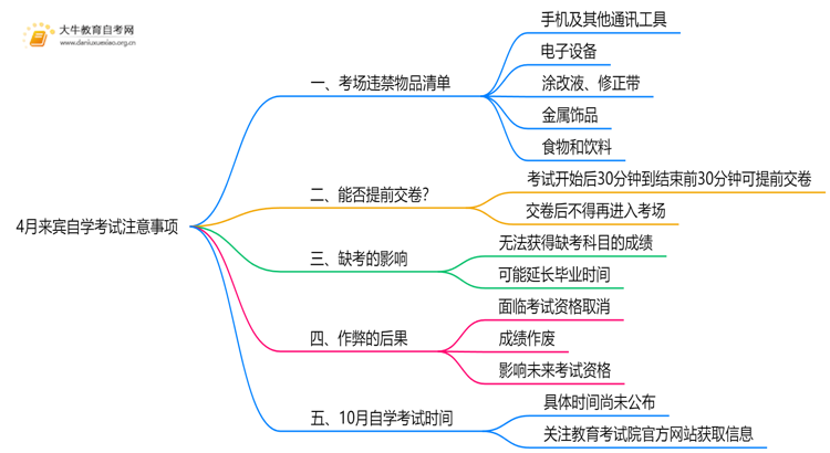 4月来宾自学考试时间是12-13日！附考场违禁物品清单！思维导图