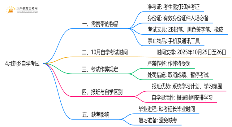 4月新乡自学考试时间是12-13日！附考场违禁物品清单！思维导图