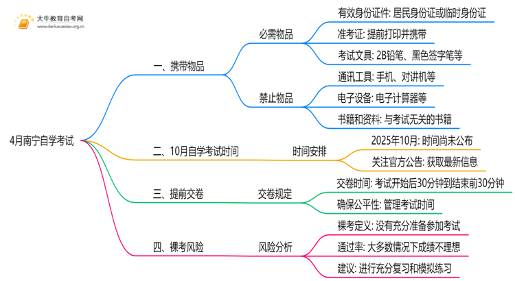 4月南宁自学考试时间是12-13日！附考场违禁物品清单！思维导图