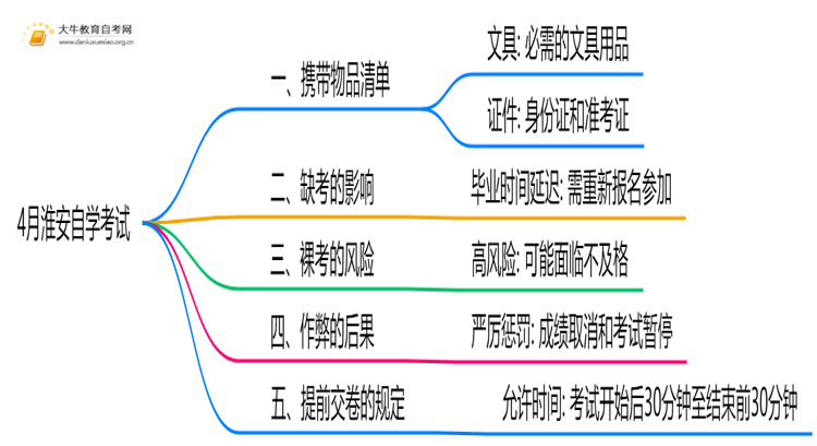 4月淮安自学考试时间是12-13日！附考场违禁物品清单！思维导图