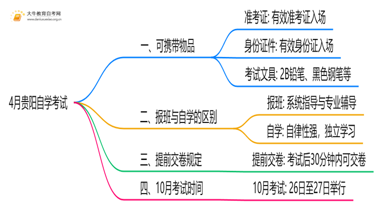 4月贵阳自学考试时间是12-13日！附考场违禁物品清单！思维导图