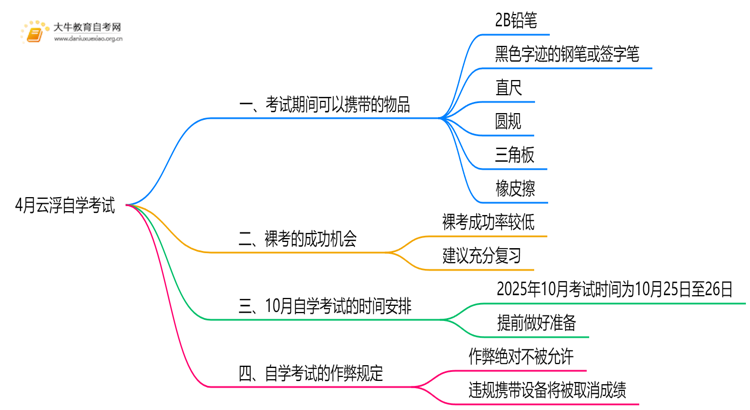 4月云浮自学考试时间是12-13日！附考场违禁物品清单！思维导图