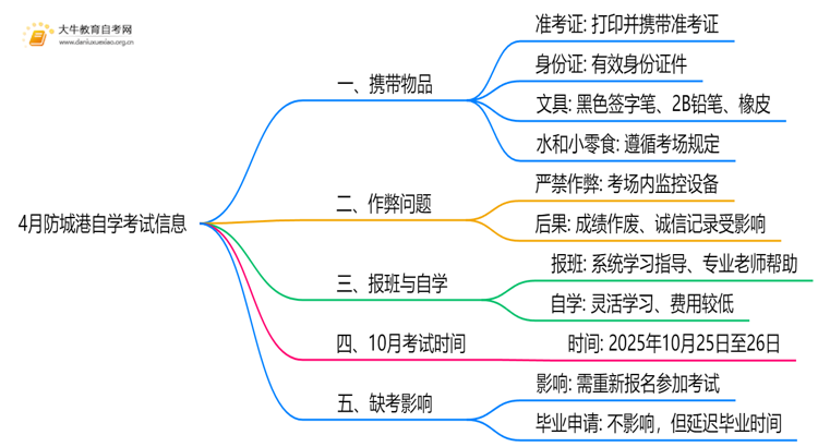 4月防城港自学考试时间是12-13日！附考场违禁物品清单！思维导图