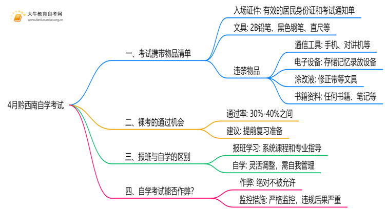 4月黔西南自学考试时间是12-13日！附考场违禁物品清单！思维导图