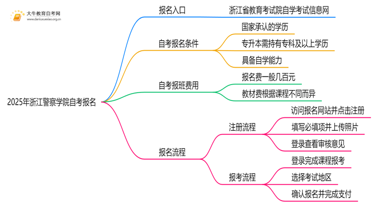 2025年浙江警察学院自考怎么报名？自己能报？思维导图
