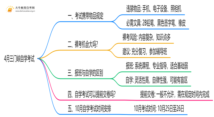 4月三门峡自学考试时间是12-13日！附考场违禁物品清单！思维导图