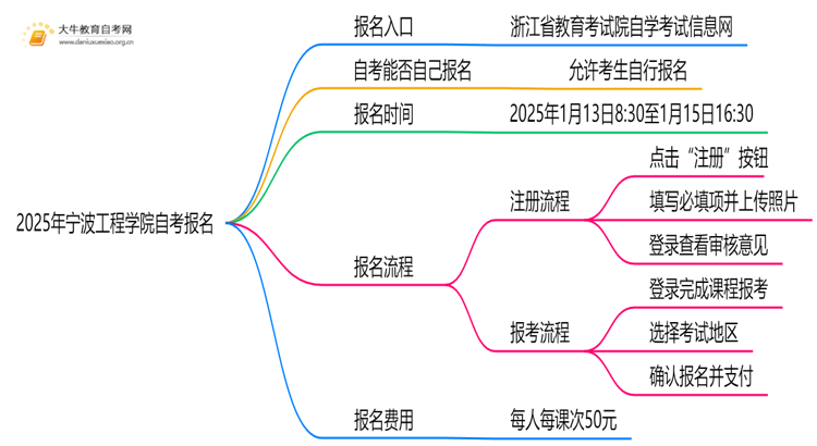2025年宁波工程学院自考怎么报名？自己能报？思维导图