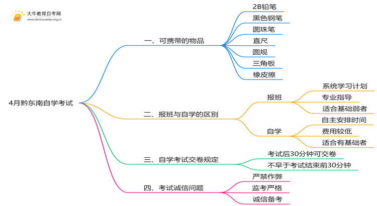 4月黔东南自学考试时间是12-13日！附考场违禁物品清单！思维导图