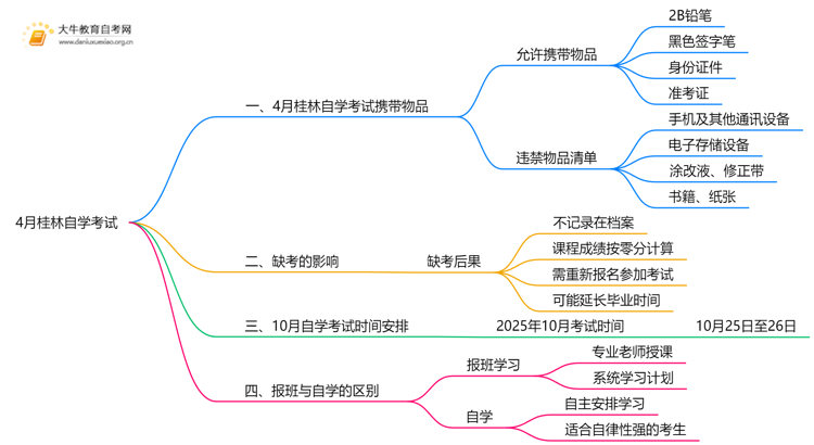 4月桂林自学考试时间是12-13日！附考场违禁物品清单！思维导图