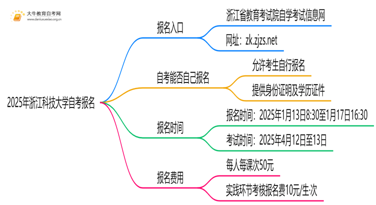 2025年浙江科技大学自考怎么报名？自己能报？思维导图