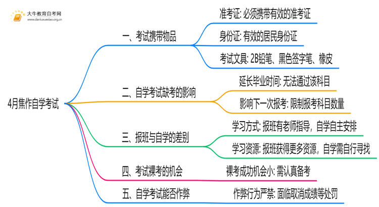 4月焦作自学考试时间是12-13日！附考场违禁物品清单！思维导图