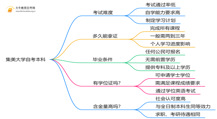 集美大学自考本科考试难度大吗？思维导图