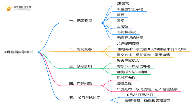 4月宜昌自学考试时间是12-13日！附考场违禁物品清单！思维导图