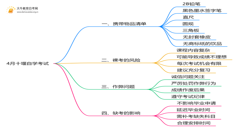 4月十堰自学考试时间是12-13日！附考场违禁物品清单！思维导图