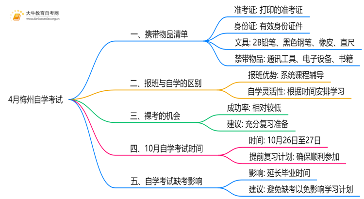 4月梅州自学考试时间是12-13日！附考场违禁物品清单！思维导图