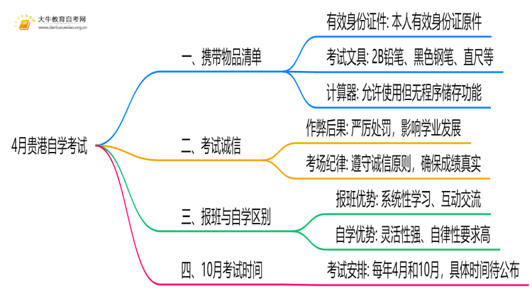 4月贵港自学考试时间是12-13日！附考场违禁物品清单！思维导图