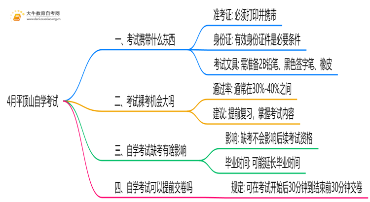 4月平顶山自学考试时间是12-13日！附考场违禁物品清单！思维导图
