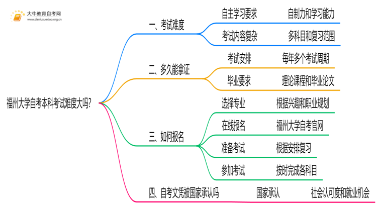 福州大学自考本科考试难度大吗？思维导图