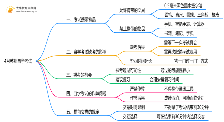 4月苏州自学考试时间是12-13日！附考场违禁物品清单！思维导图