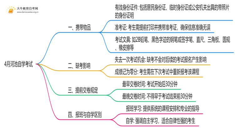 4月河池自学考试时间是12-13日！附考场违禁物品清单！思维导图
