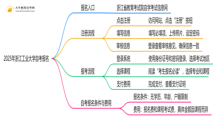 2025年浙江工业大学自考怎么报名？自己能报？思维导图