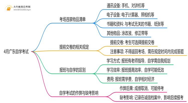 4月广东自学考试时间是12-13日！附考场违禁物品清单！思维导图