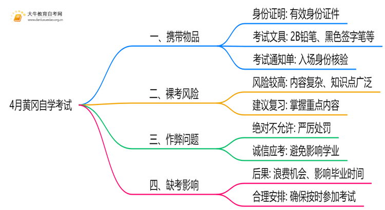 4月黄冈自学考试时间是12-13日！附考场违禁物品清单！思维导图
