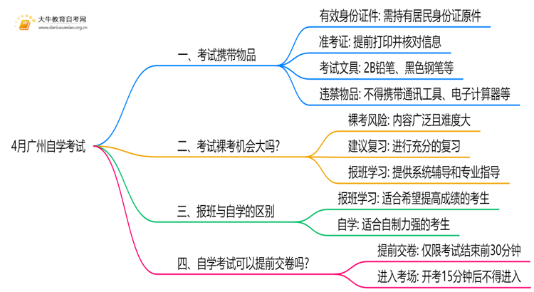 4月广州自学考试时间是12-13日！附考场违禁物品清单！思维导图