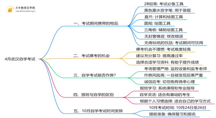 4月武汉自学考试时间是12-13日！附考场违禁物品清单！思维导图