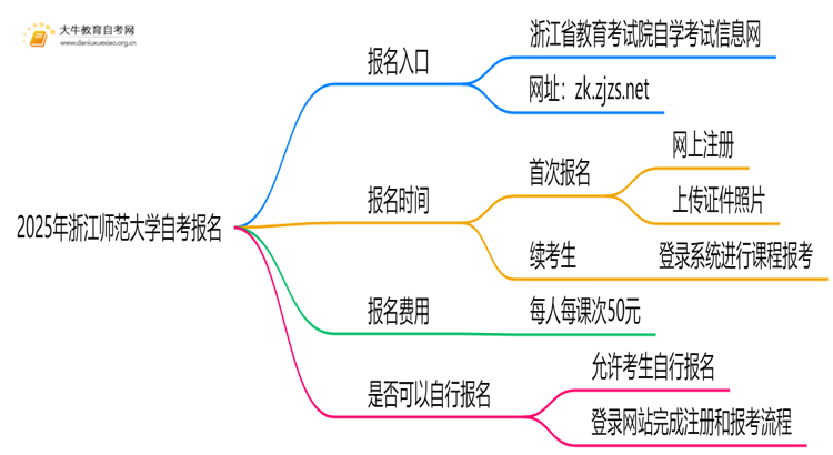 2025年浙江师范大学自考怎么报名？自己能报？思维导图