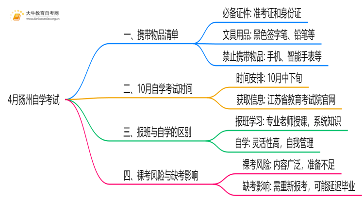 4月扬州自学考试时间是12-13日！附考场违禁物品清单！思维导图
