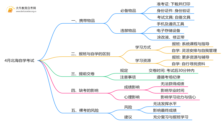 4月北海自学考试时间是12-13日！附考场违禁物品清单！思维导图