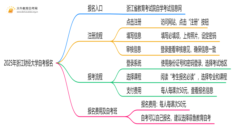 2025年浙江财经大学自考怎么报名？自己能报？思维导图