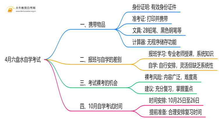4月六盘水自学考试时间是12-13日！附考场违禁物品清单！思维导图